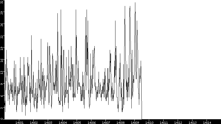 Throughput vs. Time