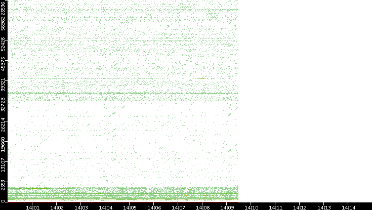 Dest. Port vs. Time
