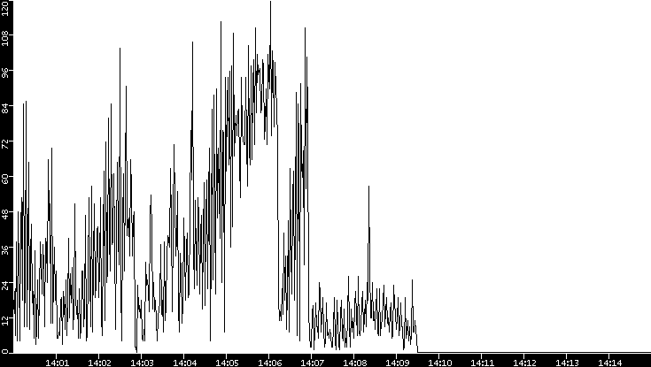 Throughput vs. Time