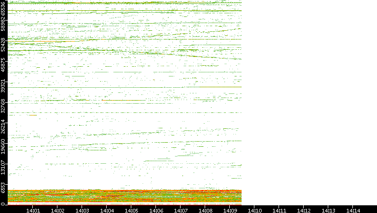 Dest. Port vs. Time