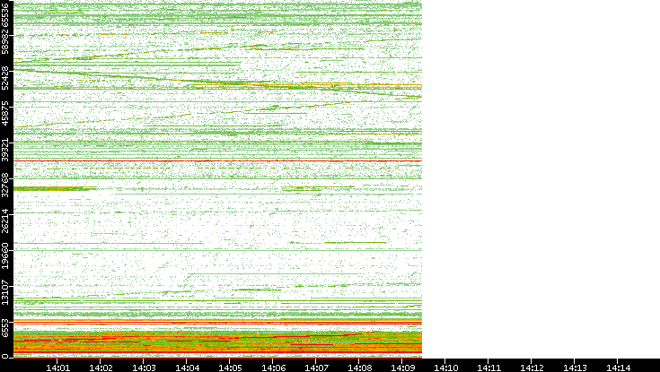 Dest. Port vs. Time