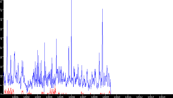 Nb. of Packets vs. Time