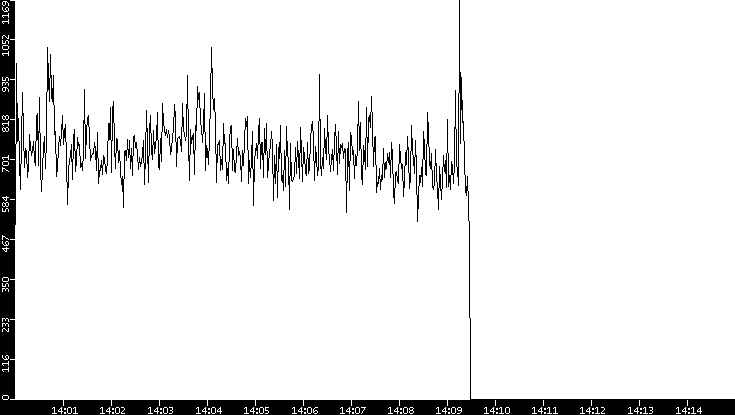 Throughput vs. Time