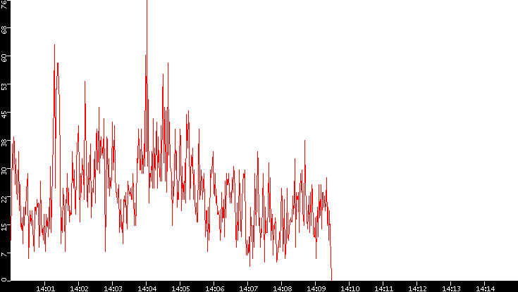 Nb. of Packets vs. Time