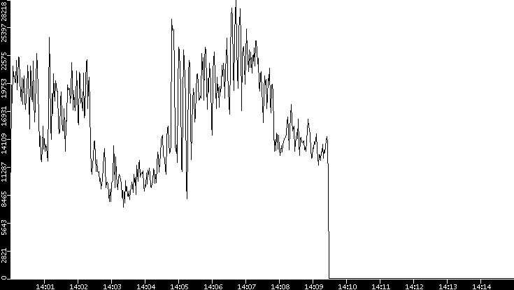 Throughput vs. Time