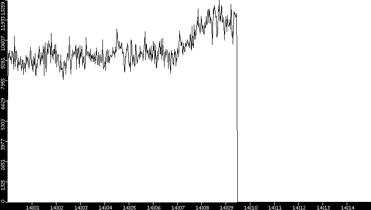 Throughput vs. Time