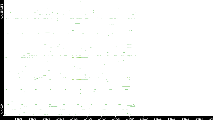 Src. IP vs. Time