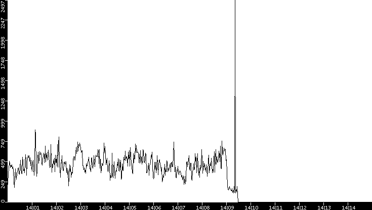 Throughput vs. Time