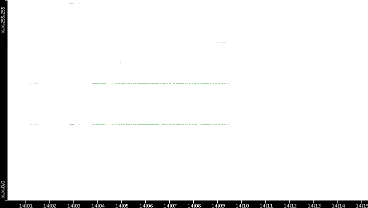 Dest. IP vs. Time