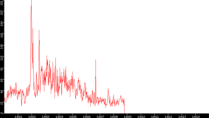 Nb. of Packets vs. Time