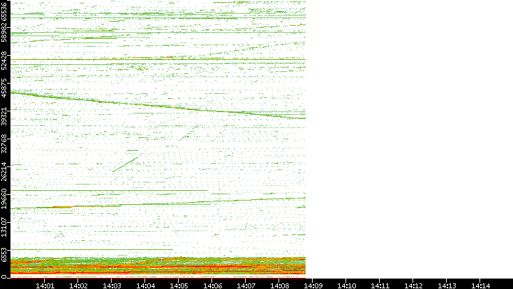 Dest. Port vs. Time