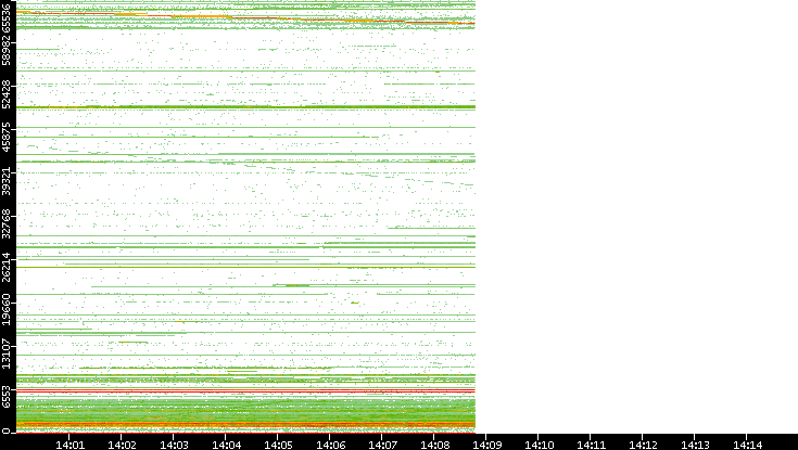 Src. Port vs. Time