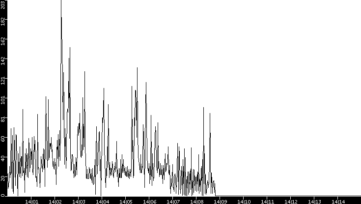 Throughput vs. Time