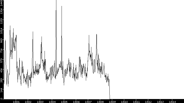 Throughput vs. Time