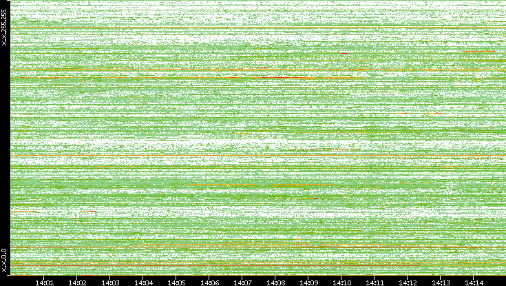 Src. IP vs. Time