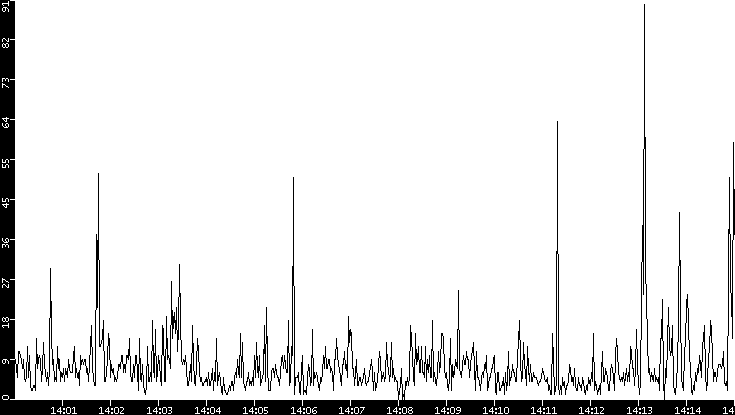 Throughput vs. Time