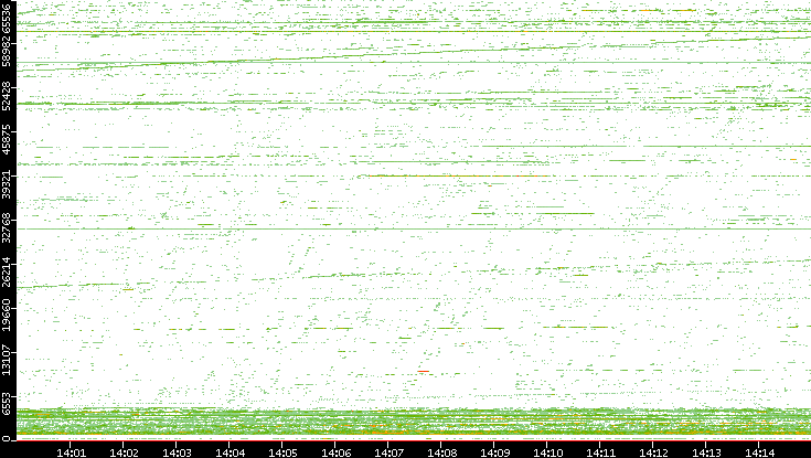 Src. Port vs. Time