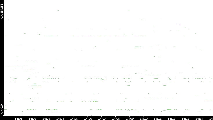 Dest. IP vs. Time