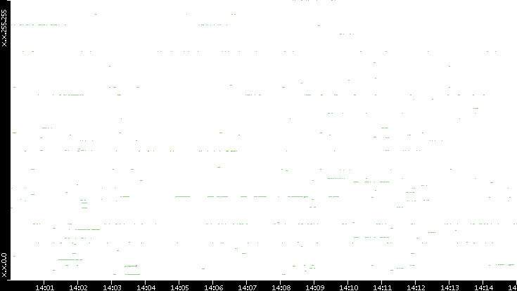 Src. IP vs. Time