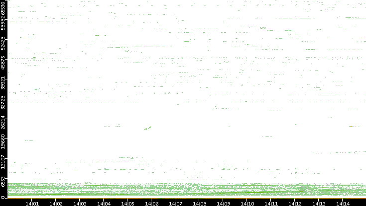 Dest. Port vs. Time