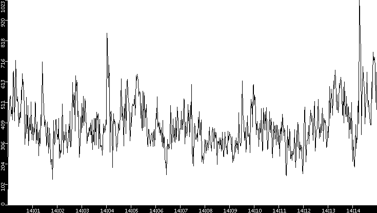Throughput vs. Time