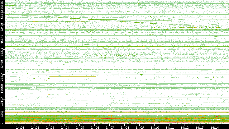 Dest. Port vs. Time