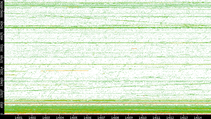 Src. Port vs. Time