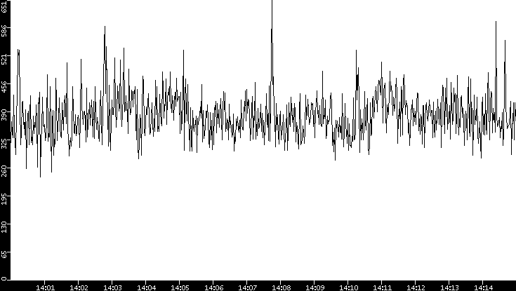 Throughput vs. Time