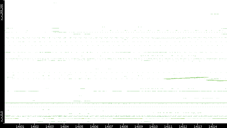 Dest. IP vs. Time