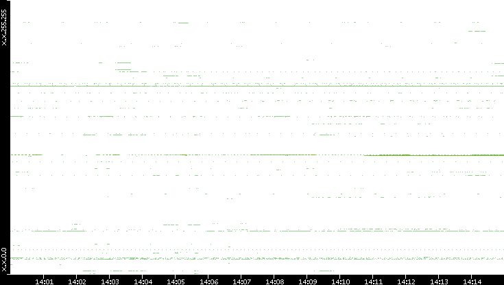 Src. IP vs. Time