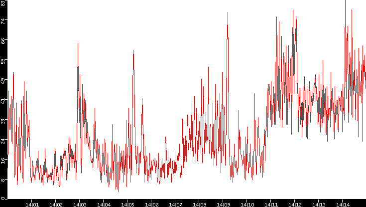 Nb. of Packets vs. Time