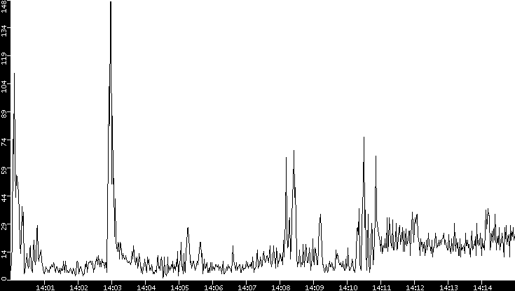 Throughput vs. Time