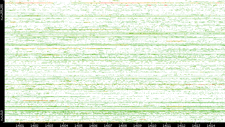 Src. IP vs. Time