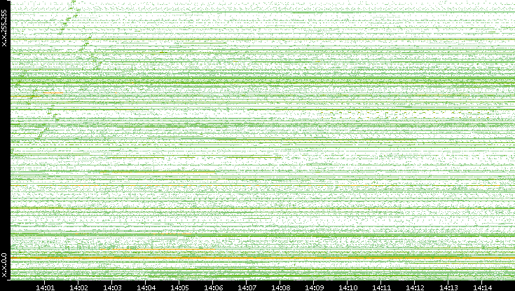 Dest. IP vs. Time