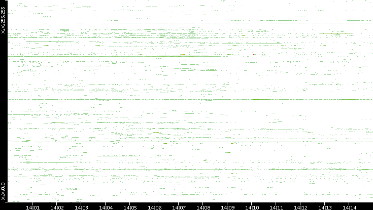 Src. IP vs. Time