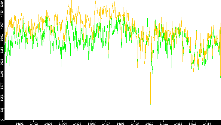 Entropy of Port vs. Time