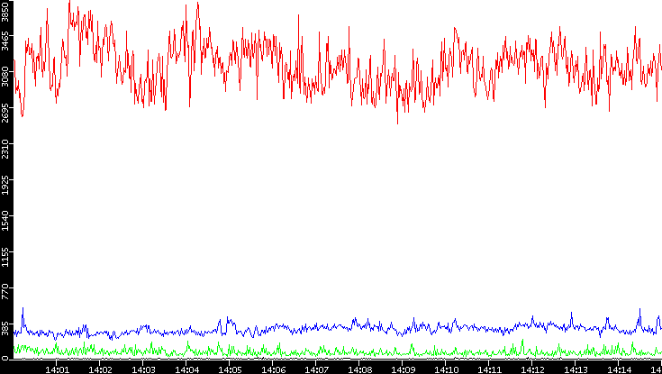 Nb. of Packets vs. Time