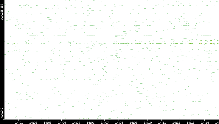 Dest. IP vs. Time