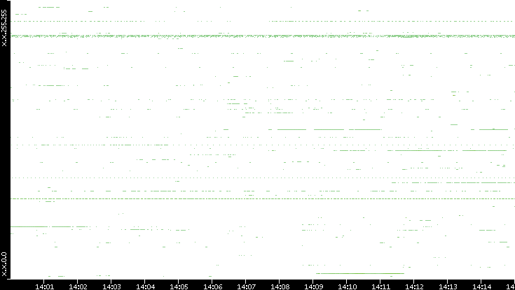 Src. IP vs. Time