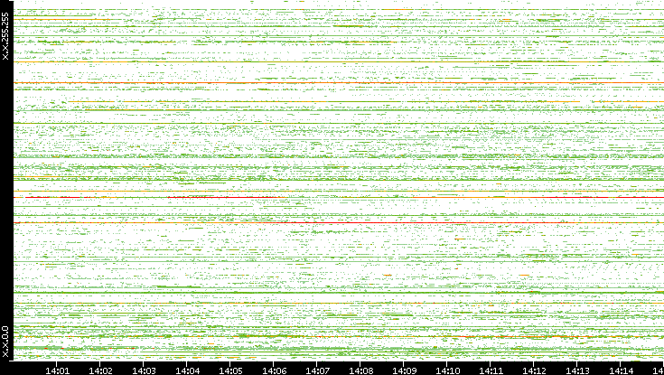 Dest. IP vs. Time