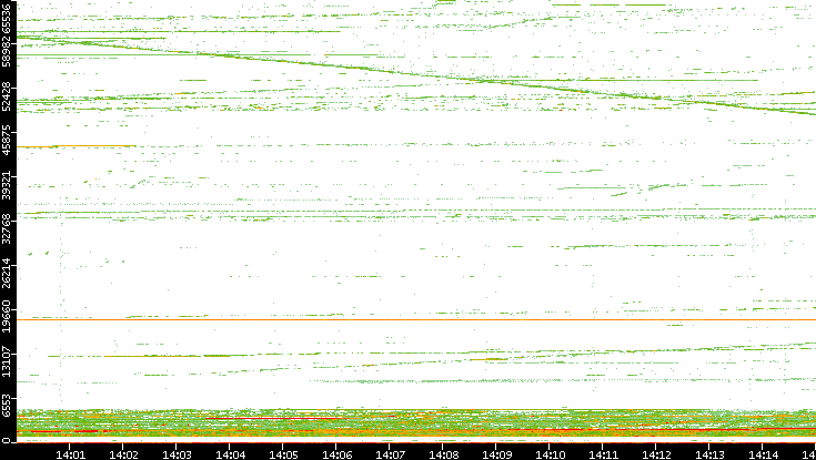 Dest. Port vs. Time