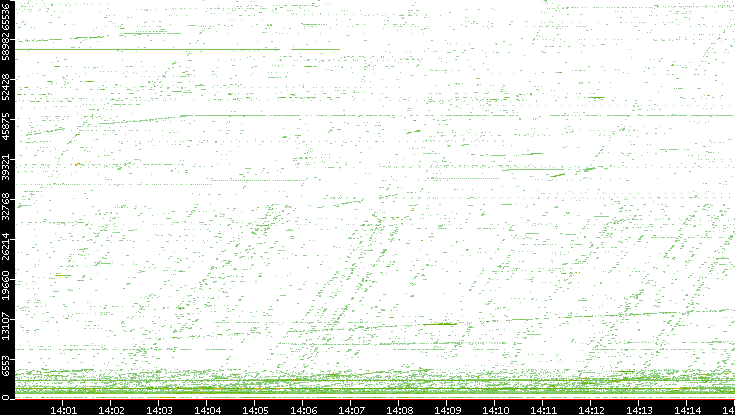 Src. Port vs. Time