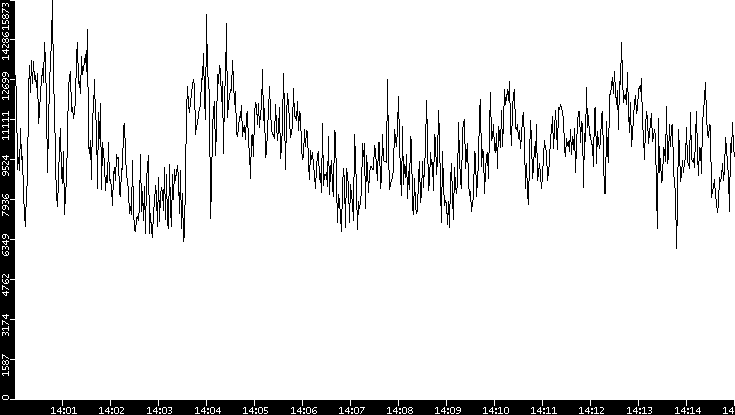 Throughput vs. Time