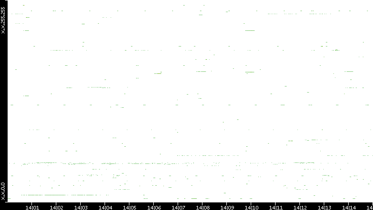 Dest. IP vs. Time