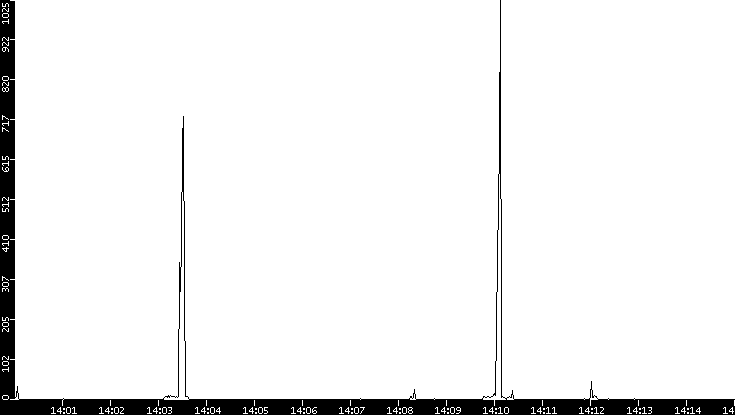 Throughput vs. Time