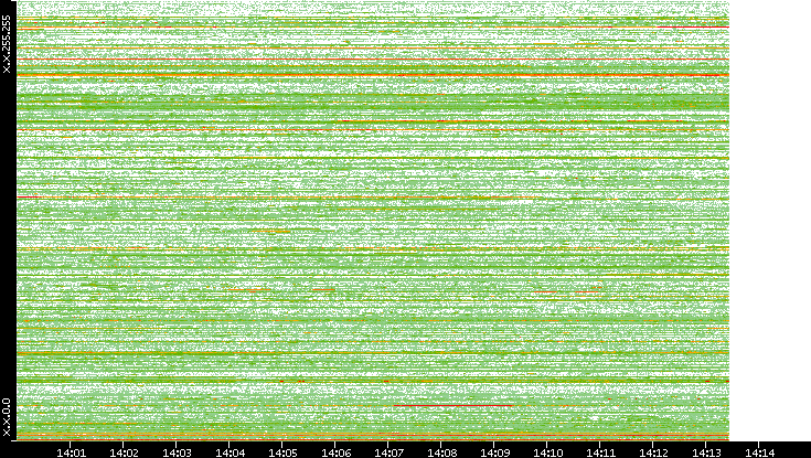 Dest. IP vs. Time