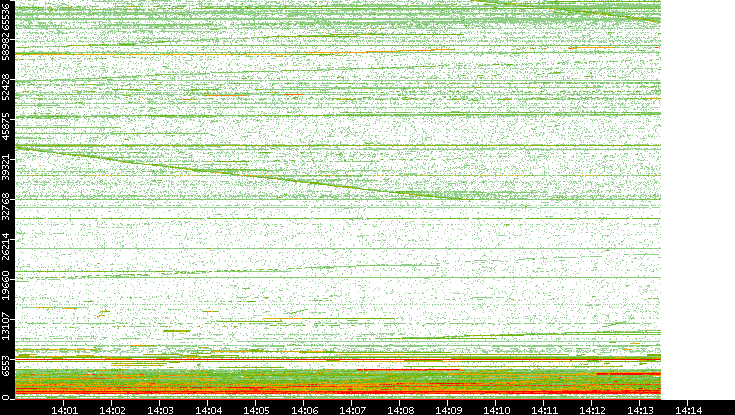 Dest. Port vs. Time