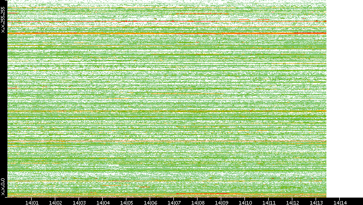 Src. IP vs. Time