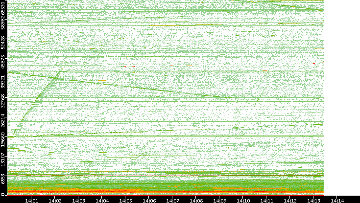 Src. Port vs. Time