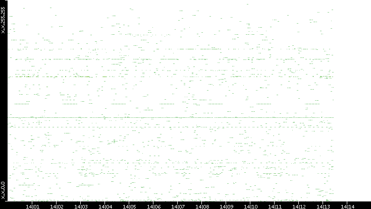 Src. IP vs. Time